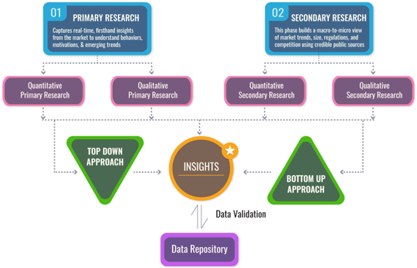 Market Research Process